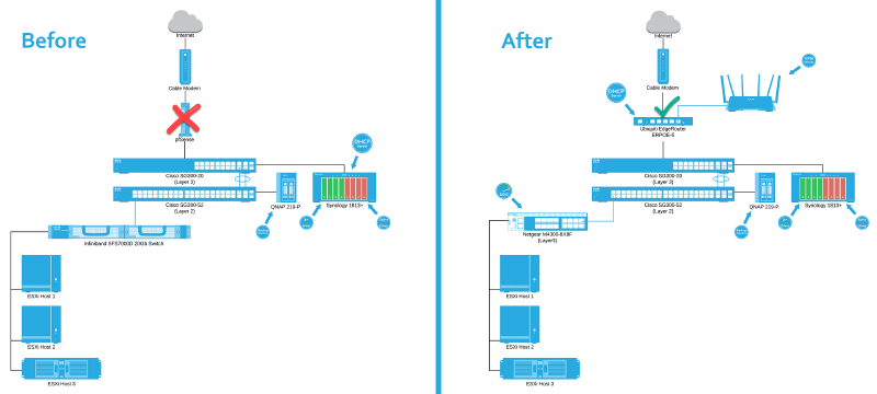 A network diagram showing a &ldquo;Before&rdquo; and &ldquo;After&rdquo; setup. In the &ldquo;Before&rdquo; section, the setup includes a pfSense firewall, Cisco switches (SG300-20 Layer 3, SG300-52 Layer 2), and systems like Infiniband Switch, QNAP, Synology, and ESXi hosts. The &ldquo;After&rdquo; section replaces pfSense with a Ubiquiti EdgeRouter and adds a Netgear M4300 switch, maintaining similar other components. Changes are highlighted with a red cross and green check mark.
