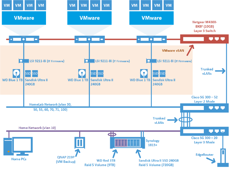 Diagram of a home lab and network setup, featuring VMware with virtual machines, connected to a Netgear layer 3 switch and Cisco switches via trunked VLANs. Storage includes WD Blue drives and Sandisk SSDs. The home network connects PCs, a QNAP NAS for VM backup, a Synology NAS, and other storage devices.