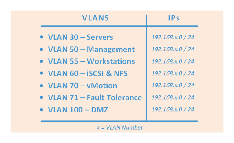Diagram listing VLANs and corresponding IP ranges. It includes: VLAN 30 for Servers, VLAN 50 for Management, VLAN 55 for Workstations, VLAN 60 for iSCSI & NFS, VLAN 70 for vMotion, VLAN 71 for Fault Tolerance, and VLAN 100 for DMZ. All IPs are in the format 192.168.x.0/24, with &lsquo;x&rsquo; representing the VLAN number.