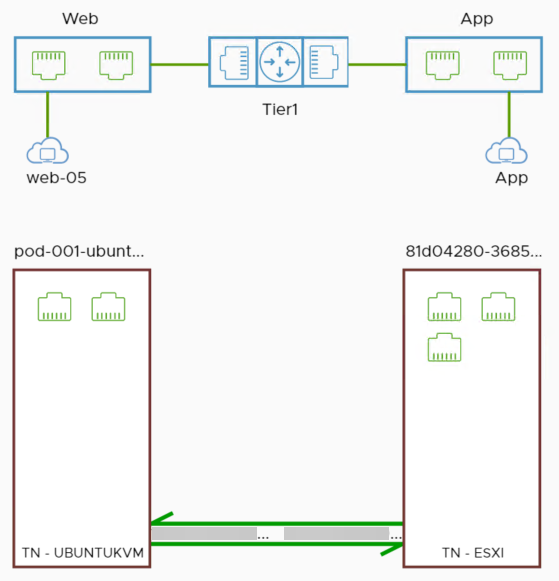 Network diagram showing connections between Web and App sections through a Tier 1 router. It includes two virtual machines, &ldquo;pod-001-ubuntu&rdquo; and &ldquo;81d04280-3685&rdquo; (TN-UBUNTUKVM and TN-ESXi), connected with a green link.