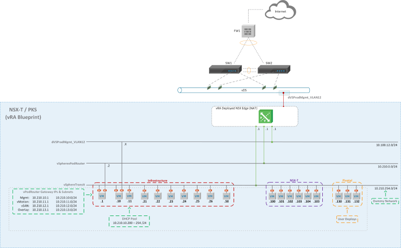 Diagram illustrating a network architecture labeled &ldquo;NSX-T / PKS (vRA Blueprint).&rdquo; It includes components like the internet, firewall, switches, and NSX Edge. The network is segmented into different VLANs and subnets, with sections for infrastructure, NSX-T, pivotal, and dummy networks. VMs and router gateways are labeled with specific IP ranges.