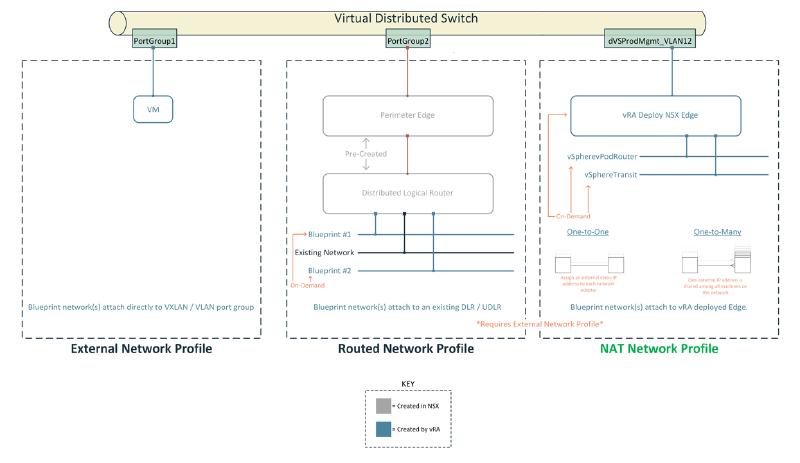 Diagram depicting a virtual distributed switch network setup. It shows three sections: External Network Profile, Routed Network Profile, and NAT Network Profile. The first section features a VM linked to a port group. The second section includes perimeter edge and distributed logical router connections with blueprints and existing networks. The third section illustrates vRA Deploy NSX Edge with options for one-to-one or one-to-many IP assignment. A key clarifies symbols for components created in NSX and vRA.