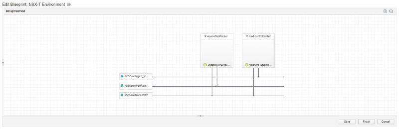 Diagram labeled &ldquo;Edit Blueprint: NSX-T Environment&rdquo; showing a design canvas with two elements, &ldquo;nsxt-vPodRouter&rdquo; and &ldquo;nsxt-controlcenter,&rdquo; connected to three lines: &ldquo;dVSProd1Mgmt_VL,&rdquo; &ldquo;vSpherePodRout,&rdquo; and &ldquo;vSphereTransitNAT.&rdquo; Save, Finish, and Cancel buttons are at the bottom.
