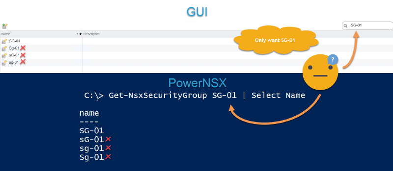A side-by-side comparison of a GUI and PowerNSX command results showing different cases of &ldquo;SG-01&rdquo;. The GUI search highlights the correct &ldquo;SG-01&rdquo; while PowerNSX lists several variations, with only &ldquo;SG-01&rdquo; being correct. A thought bubble mentions &ldquo;Only want SG-01&rdquo;.