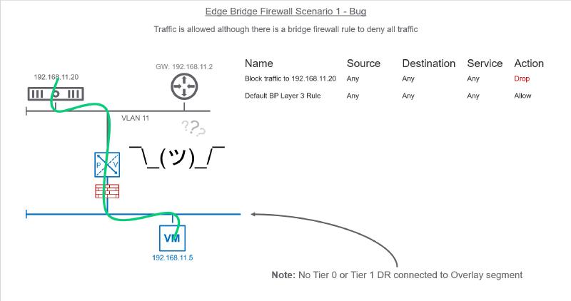 Diagram depicting an edge bridge firewall scenario with a bug. Traffic is allowed despite a rule to deny all traffic. It includes network components, IP addresses, VLAN 11, and a rule table indicating a &ldquo;Drop&rdquo; action for specific traffic. A shrug emoji indicates confusion in the scenario.