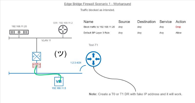 Network diagram of an edge bridge firewall scenario showing blocked traffic. It includes IP addresses, VLAN 11, a firewall configuration, and a note about creating a T0 or T1 DR with a fake IP address for successful connection. Traffic to 192.168.11.20 is set to &ldquo;Drop.&rdquo;